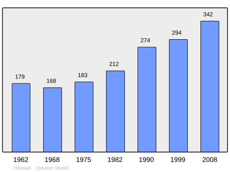 File:Population - Municipality code 27326.svg