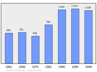 Reference: 
 INSEE [2]