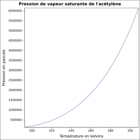 File:Pvs acétylène.svg