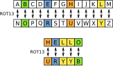 ROT13 ersetzt jeden Buchstaben durch seine Entsprechung 13 Stellen weiter im Alphabet. Im gezeigten Beispiel wird „HELLO“ zu „URYYB“.