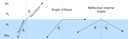 Liste D Indices De Refraction Wikipedia