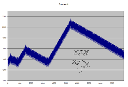 Example of a sawtooth pattern living through several drops below the maximum live cell count. Click on the image to see the cell pattern. Sawtooth life.png