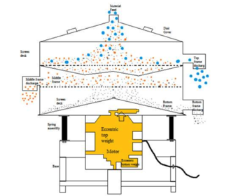 Schematic diagram of a gyratory screener Schematic diagram of a gyratory screener.png