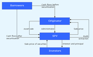 Securitisation