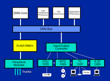 Northern Telecom DMS-100 SuperNode Architecture Block Diagram SuperNode block diagram.png