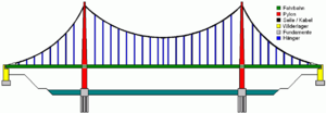 https://upload.wikimedia.org/wikipedia/commons/thumb/3/33/Suspension_bridge_pattern_german.png/300px-Suspension_bridge_pattern_german.png