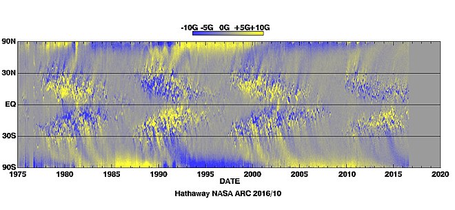 Time vs. solar latitude diagram of the radial component of the solar magnetic field, averaged over successive solar rotation. The "butterfly" signature of sunspots is clearly visible at low latitudes. Diagram constructed (and regularly updated) by the solar group at NASA Marshall Space Flight Center. Synoptic-solmag.jpg