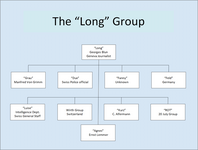 The organisation diagram of the "Long" group run by Georges Blun