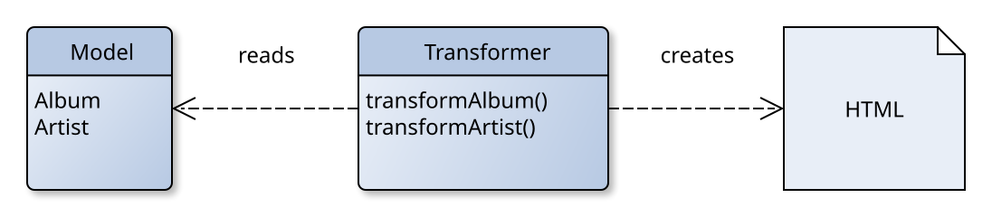 Artist html. Transform.