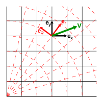 Un vecteur '"`UNIQ--postMath-00000003-QINU`"' (en vert) est représenté avec deux grilles de coordonnées :'"`UNIQ--postMath-00000004-QINU`"' (en coordonnées cartésiennes en noir) et '"`UNIQ--postMath-00000005-QINU`"' (en coordonnées polaires en rouge). En coordonnées polaires, le système de coordonnées n'est pas le même selon l'emplacement de l'observateur. Sur cette image, les observateurs '"`UNIQ--postMath-00000006-QINU`"' et '"`UNIQ--postMath-00000007-QINU`"' sont orientés dans des directions différentes.