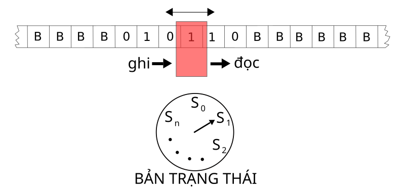 File:TuringMachine-State.svg