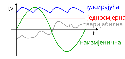 File:Types of current-sr.svg