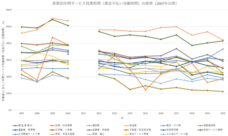 サービス残業 Wikipedia