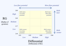 Bowling Ball Hook Potential Chart