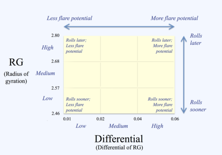 Bowling Ball Flare Chart