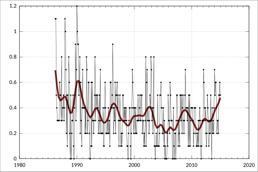 File:ABS-6202.0-LabourForceAustralia-LabourForceStatusByEducationalAttendanceStatesTerritories PersonsAged1519Years-Unemployed Total-AttendingSchool-NorthernTerritory-A102855T.svg