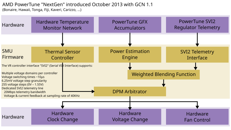 File:AMD PowerTune Bonaire.svg