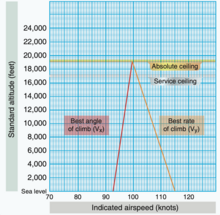 The absolute ceiling and service ceiling diagram of an aircraft Absolute and service ceiling of an aircraft.png