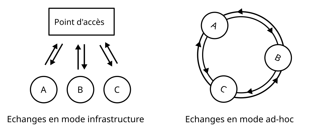 Режим ad hoc. Ad-hoc сеть (IBSS). Самоорганизующаяся сеть ad hoc. Ad hoc тестирование. Ad hoc в международном праве.