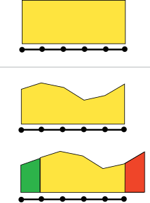 Illustration on how to animate. Above: Normal Box Filter (average). Middle: Sinusoidal Filter at
t
{\displaystyle t}
. Bottom: Sinusoidal Filter at
t
+
d
t
{\displaystyle t+\delta t} Animated LIC.svg