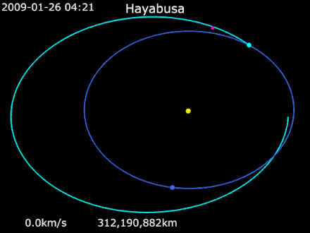 Animation of Hayabusa's trajectory returning from Itokawa to Earth..mw-parser-output .legend{page-break-inside:avoid;break-inside:avoid-column}.mw-parser-output .legend-color{display:inline-block;min-width:1.25em;height:1.25em;line-height:1.25;margin:1px 0;text-align:center;border:1px solid black;background-color:transparent;color:black}.mw-parser-output .legend-text{}   Hayabusa   Itokawa ·   Earth ·   Sun