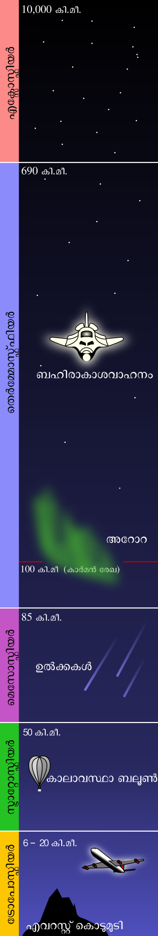 A dark blue shaded diagram subdivided by horizontal lines, with the names of the five atmospheric regions arranged along the left. From bottom to top, the troposphere section shows Mount Everest and an airplane icon, the stratosphere displays a weather balloon, the mesosphere shows meteors, and the thermosphere includes an aurora and the Space Shuttle. At the top, the exosphere shows only stars.