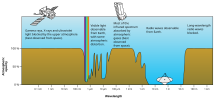 Earth's atmosphere partially or totally blocks some wavelengths of electromagnetic radiation, but in visible light it is mostly transparent Atmospheric electromagnetic opacity.svg