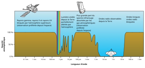 Types de mesure en NIRS. En NIRS à onde continue, la lumière est émise