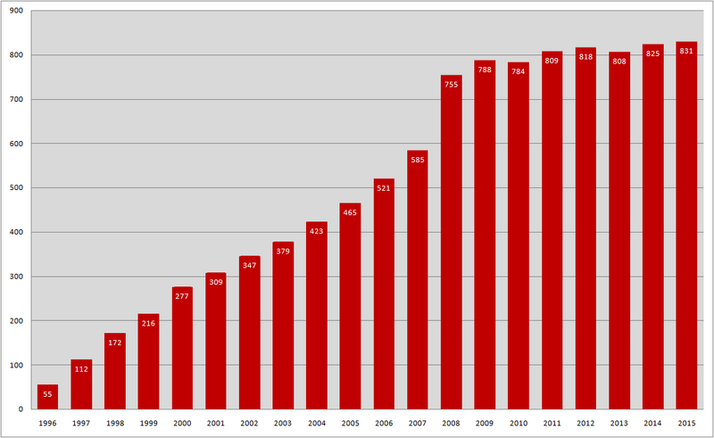 File:Average net monthly wages in the Republika Srpska.png