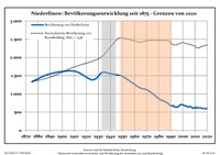 Development of population since 1875 within the current boundaries (Blue line: Population; Dotted line: Comparison to population development of Brandenburg state; Grey background: Time of Nazi rule; Red background: Time of communist rule) Bevolkerungsentwicklung Niederfinow.pdf