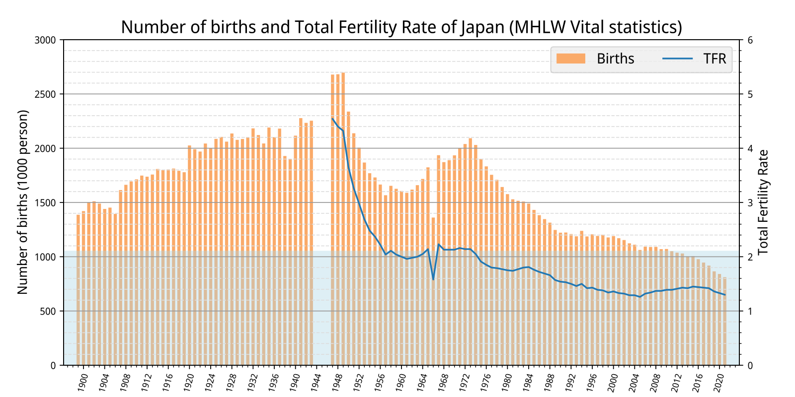 Total fertility rate and Birth of Japan.