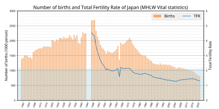 Total fertility rate and births of Japan Births and Total fertility rate of Japan.svg