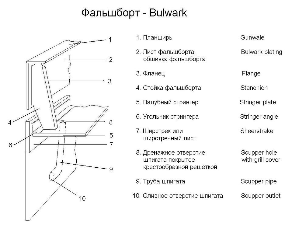 Фальшборт. Стойка фальшборта на судне. Фальшборт корпуса судна. Чертежи фальшборта судна. КОНТРФОРС фальшборта.