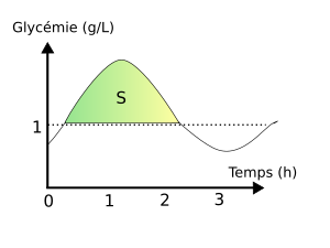 Indice Glycémique Wikipédia - 