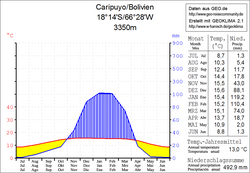 Climate diagram Caripuyo