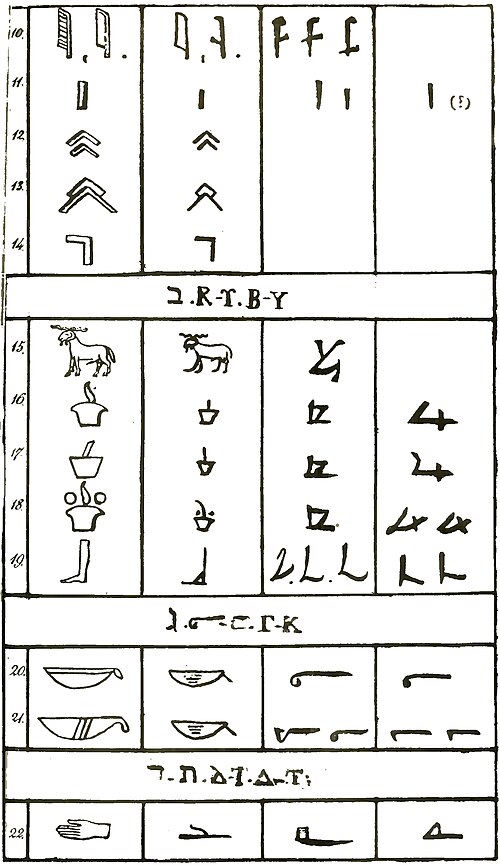 Champollion - Précis du système hiéroglyphique des anciens Égyptiens, planches, 1824 (page 95 crop).jpg