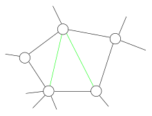 A cycle (black) with two chords (green). As for this part, the graph is chordal. However, removing one green edge would result in a non-chordal graph. Indeed, the other green edge with three black edges would form a cycle of length four with no chords. Chordal-graph.svg