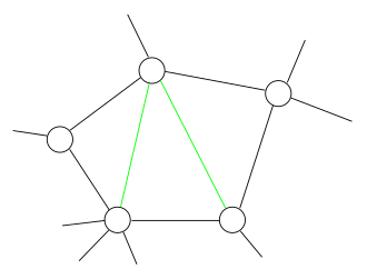 In a Meyniel graph, every long odd cycle (such as the black 5-cycle shown here) must have at least two chords (green) Chordal-graph.svg