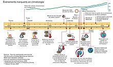 Chronologie des principaux événements de l'histoire de la science du climat, de 1820 à aujourd'hui.jpg