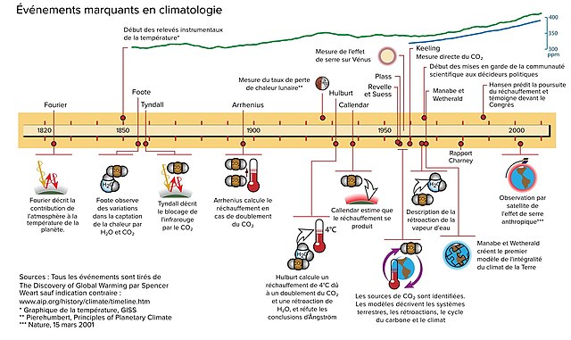 Chronologie des principaux événements de l'histoire de la science du climat, de 1820 à aujourd'hui.