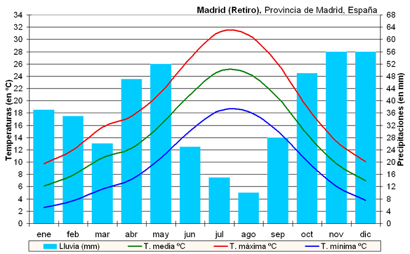 File:Clima Madrid-Retiro (España).PNG