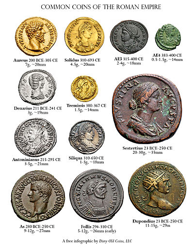 The most commonly used coin denominations and their relative sizes during Roman times Common Roman Coins.jpg