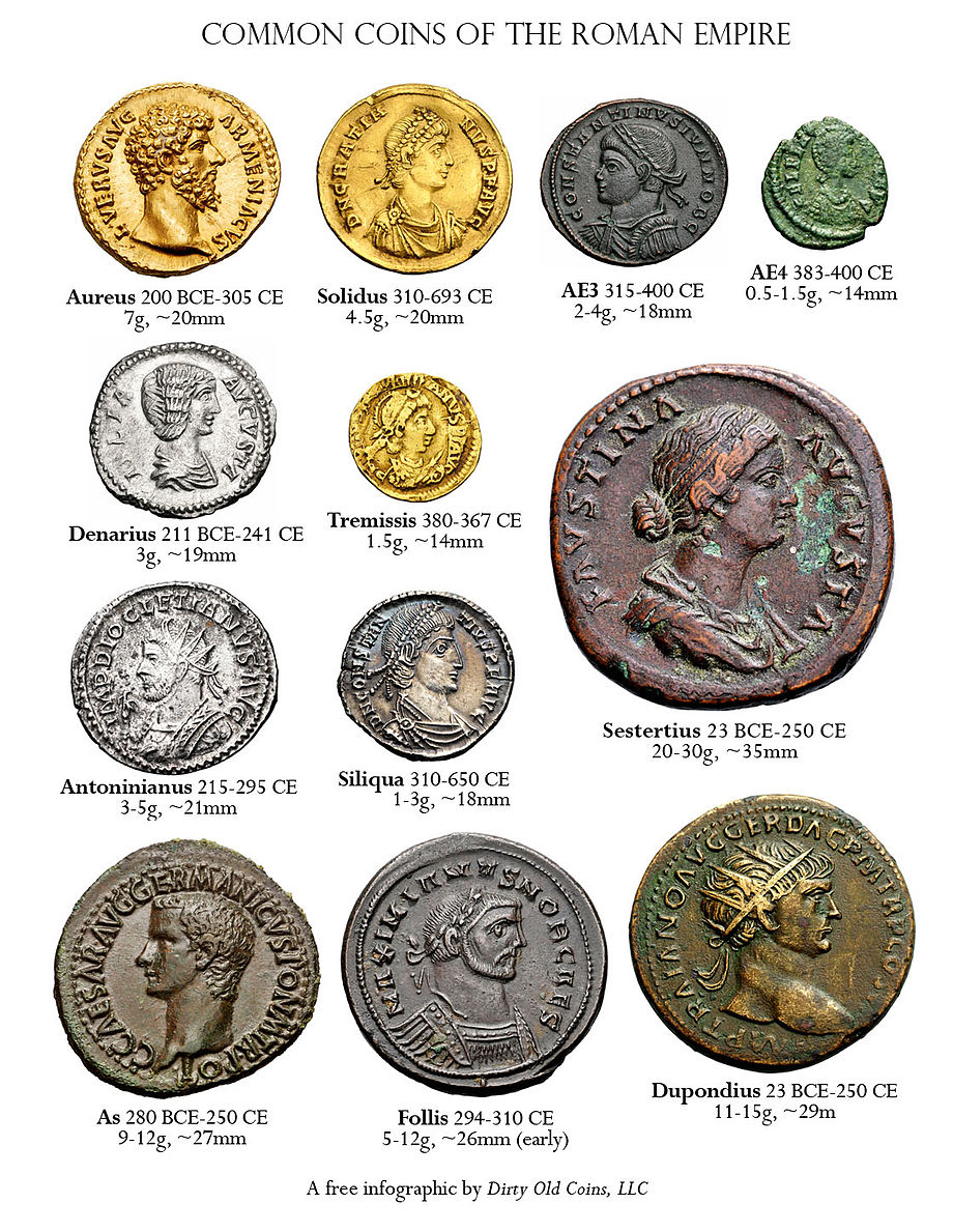 The most commonly used coin denominations and their relative sizes during Roman times.