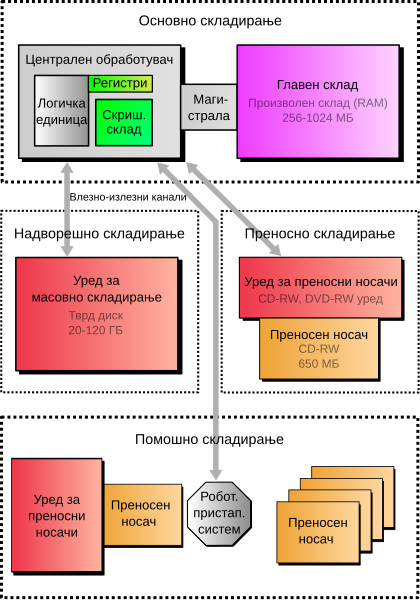 File:Computer storage types mk.svg