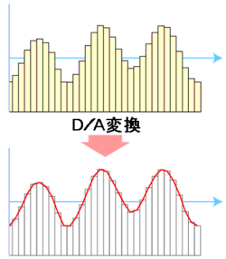 デジタル-アナログ変換回路 - Wikipedia