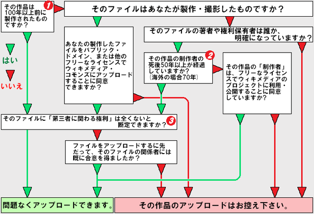 File:Decision Tree on Uploading Images als.png - Wikimedia Commons