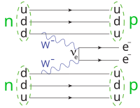 Қос бета-ыдырау feynman.svg