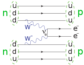 Диаграмма Фейнмана двойного безнейтринного бета-распада