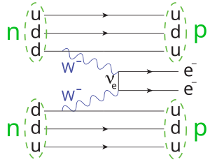 A Feynman diagram of a double beta decay.