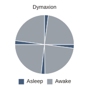 Polyfázový spánek – Dymaxion[16]